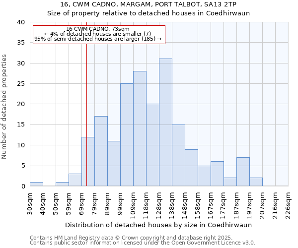 16, CWM CADNO, MARGAM, PORT TALBOT, SA13 2TP: Size of property relative to detached houses houses in Coedhirwaun