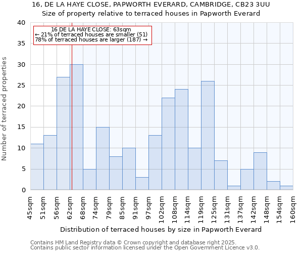 16, DE LA HAYE CLOSE, PAPWORTH EVERARD, CAMBRIDGE, CB23 3UU: Size of property relative to terraced houses houses in Papworth Everard