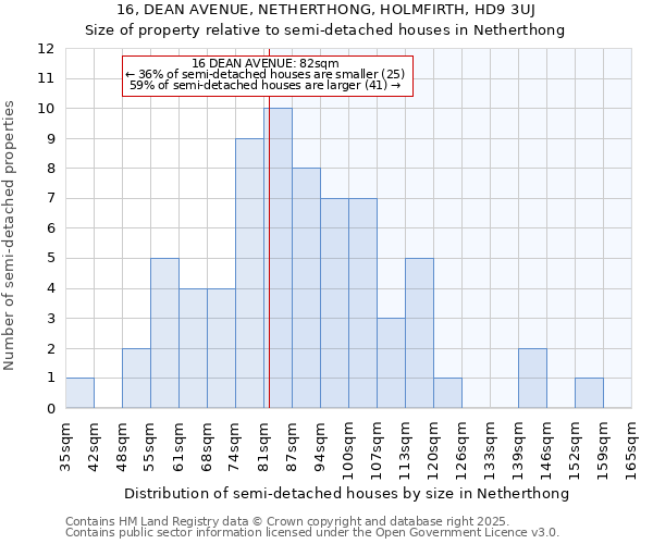 16, DEAN AVENUE, NETHERTHONG, HOLMFIRTH, HD9 3UJ: Size of property relative to semi-detached houses houses in Netherthong