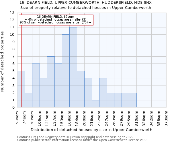 16, DEARN FIELD, UPPER CUMBERWORTH, HUDDERSFIELD, HD8 8NX: Size of property relative to detached houses houses in Upper Cumberworth