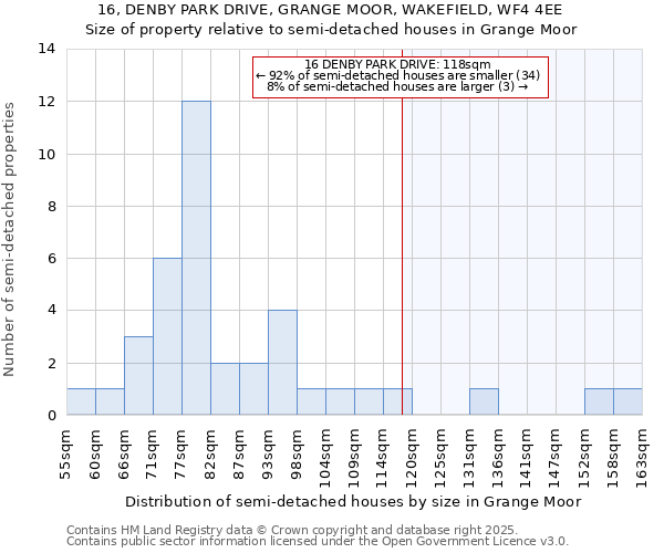 16, DENBY PARK DRIVE, GRANGE MOOR, WAKEFIELD, WF4 4EE: Size of property relative to semi-detached houses houses in Grange Moor