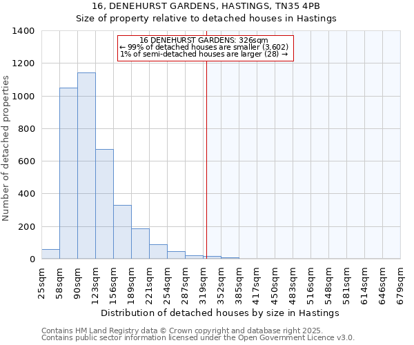 16, DENEHURST GARDENS, HASTINGS, TN35 4PB: Size of property relative to detached houses houses in Hastings
