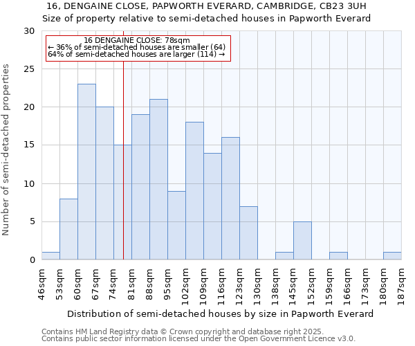 16, DENGAINE CLOSE, PAPWORTH EVERARD, CAMBRIDGE, CB23 3UH: Size of property relative to semi-detached houses houses in Papworth Everard