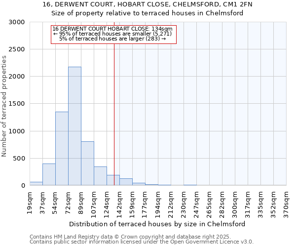 16, DERWENT COURT, HOBART CLOSE, CHELMSFORD, CM1 2FN: Size of property relative to terraced houses houses in Chelmsford