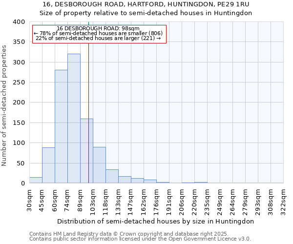 16, DESBOROUGH ROAD, HARTFORD, HUNTINGDON, PE29 1RU: Size of property relative to semi-detached houses houses in Huntingdon