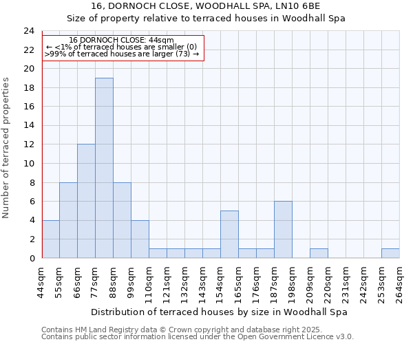 16, DORNOCH CLOSE, WOODHALL SPA, LN10 6BE: Size of property relative to terraced houses houses in Woodhall Spa