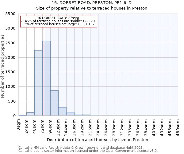 16, DORSET ROAD, PRESTON, PR1 6LD: Size of property relative to terraced houses houses in Preston