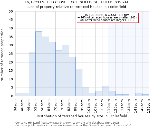 16, ECCLESFIELD CLOSE, ECCLESFIELD, SHEFFIELD, S35 9AF: Size of property relative to terraced houses houses in Ecclesfield