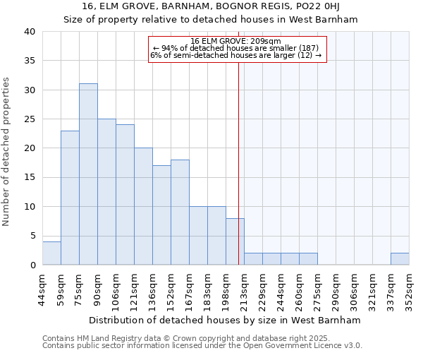 16, ELM GROVE, BARNHAM, BOGNOR REGIS, PO22 0HJ: Size of property relative to detached houses houses in West Barnham