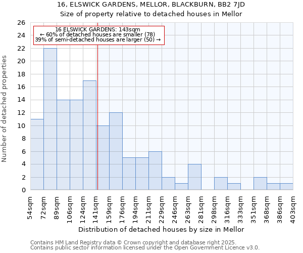 16, ELSWICK GARDENS, MELLOR, BLACKBURN, BB2 7JD: Size of property relative to detached houses houses in Mellor