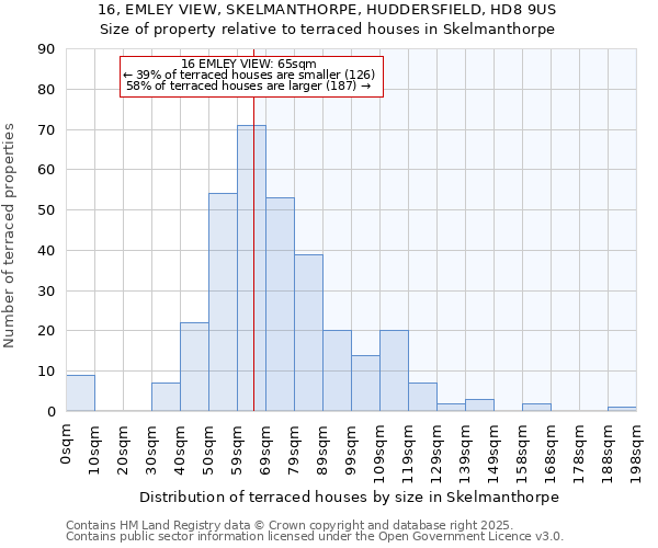 16, EMLEY VIEW, SKELMANTHORPE, HUDDERSFIELD, HD8 9US: Size of property relative to terraced houses houses in Skelmanthorpe