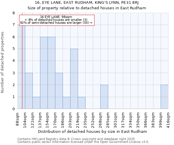 16, EYE LANE, EAST RUDHAM, KING'S LYNN, PE31 8RJ: Size of property relative to detached houses houses in East Rudham