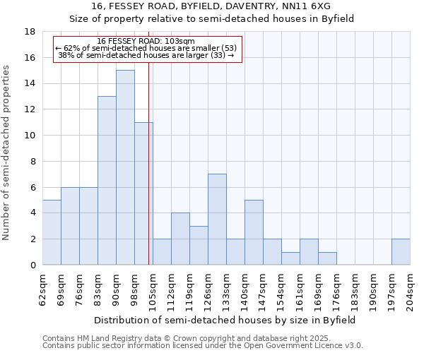 16, FESSEY ROAD, BYFIELD, DAVENTRY, NN11 6XG: Size of property relative to semi-detached houses houses in Byfield