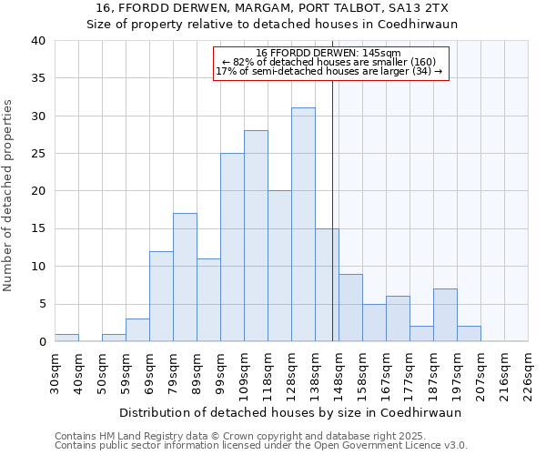 16, FFORDD DERWEN, MARGAM, PORT TALBOT, SA13 2TX: Size of property relative to detached houses houses in Coedhirwaun