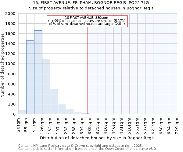 16, FIRST AVENUE, FELPHAM, BOGNOR REGIS, PO22 7LG: Size of property relative to detached houses houses in Bognor Regis