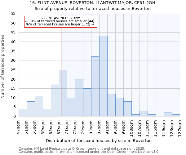 16, FLINT AVENUE, BOVERTON, LLANTWIT MAJOR, CF61 2GH: Size of property relative to terraced houses houses in Boverton