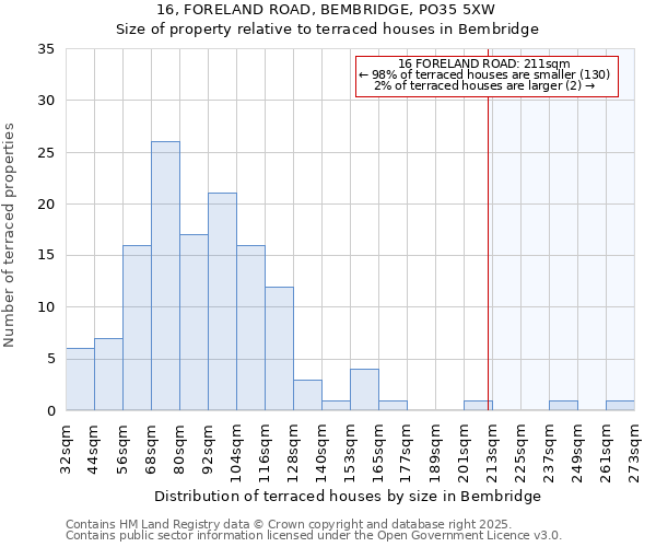 16, FORELAND ROAD, BEMBRIDGE, PO35 5XW: Size of property relative to terraced houses houses in Bembridge