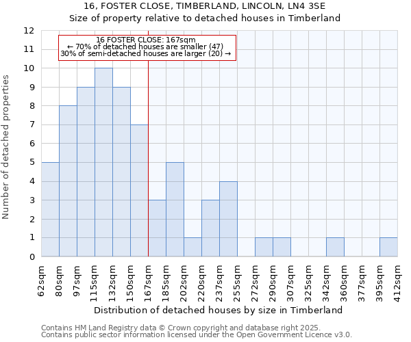 16, FOSTER CLOSE, TIMBERLAND, LINCOLN, LN4 3SE: Size of property relative to detached houses houses in Timberland