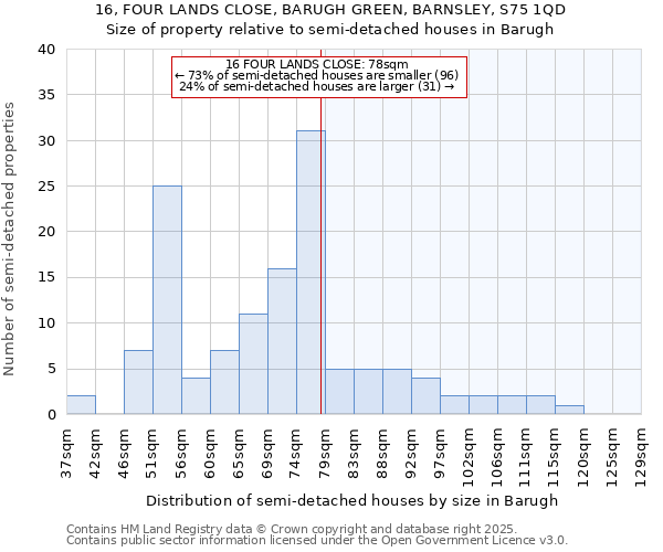 16, FOUR LANDS CLOSE, BARUGH GREEN, BARNSLEY, S75 1QD: Size of property relative to semi-detached houses houses in Barugh