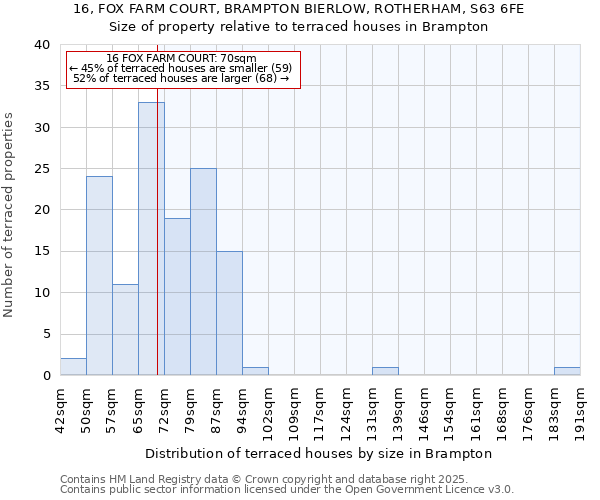 16, FOX FARM COURT, BRAMPTON BIERLOW, ROTHERHAM, S63 6FE: Size of property relative to terraced houses houses in Brampton