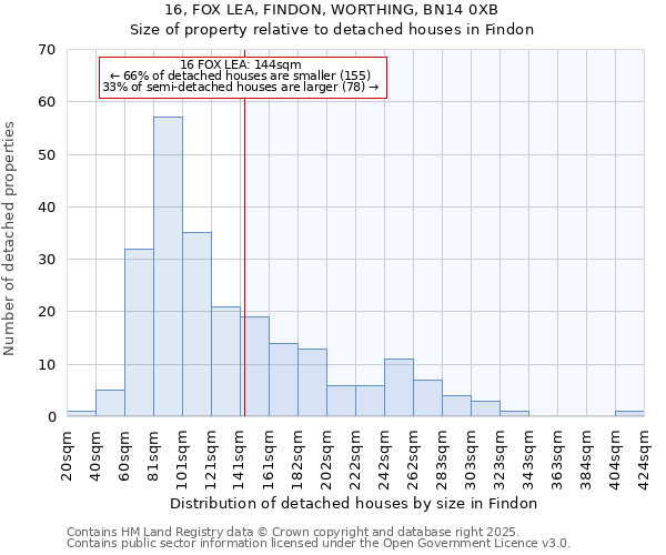 16, FOX LEA, FINDON, WORTHING, BN14 0XB: Size of property relative to detached houses houses in Findon
