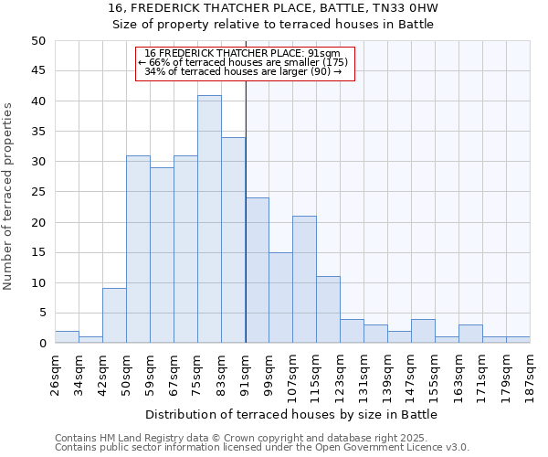 16, FREDERICK THATCHER PLACE, BATTLE, TN33 0HW: Size of property relative to terraced houses houses in Battle