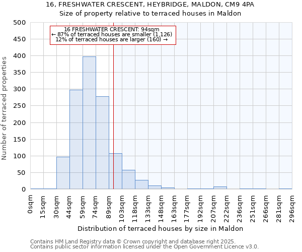 16, FRESHWATER CRESCENT, HEYBRIDGE, MALDON, CM9 4PA: Size of property relative to terraced houses houses in Maldon