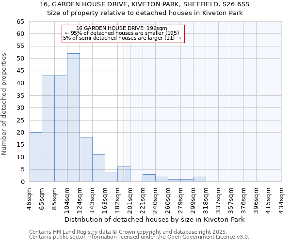 16, GARDEN HOUSE DRIVE, KIVETON PARK, SHEFFIELD, S26 6SS: Size of property relative to detached houses houses in Kiveton Park