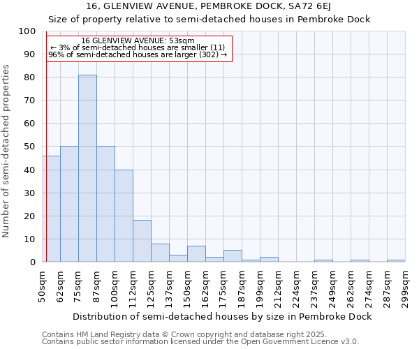 16, GLENVIEW AVENUE, PEMBROKE DOCK, SA72 6EJ: Size of property relative to semi-detached houses houses in Pembroke Dock