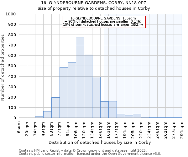 16, GLYNDEBOURNE GARDENS, CORBY, NN18 0PZ: Size of property relative to detached houses houses in Corby