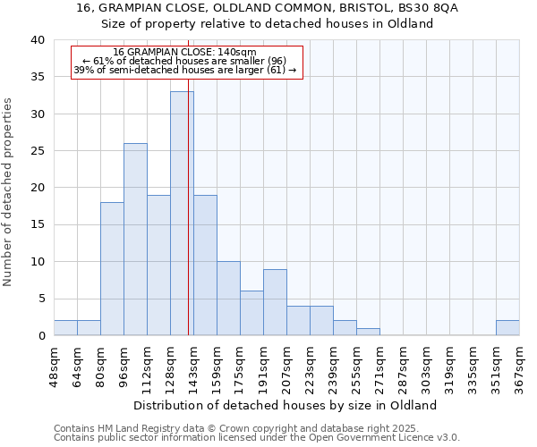 16, GRAMPIAN CLOSE, OLDLAND COMMON, BRISTOL, BS30 8QA: Size of property relative to detached houses houses in Oldland