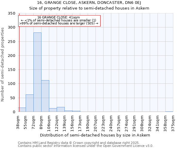 16, GRANGE CLOSE, ASKERN, DONCASTER, DN6 0EJ: Size of property relative to semi-detached houses houses in Askern