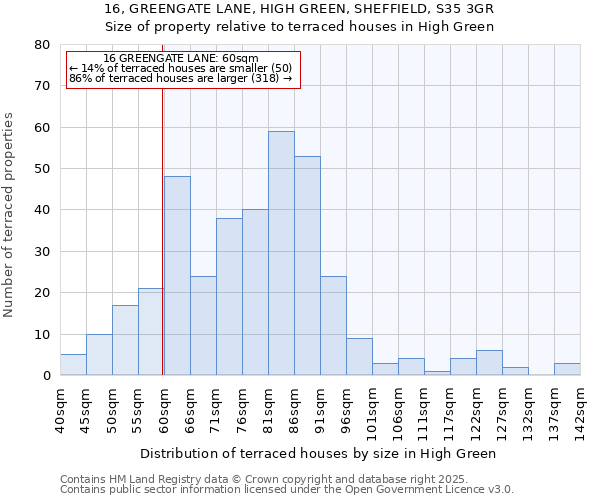 16, GREENGATE LANE, HIGH GREEN, SHEFFIELD, S35 3GR: Size of property relative to terraced houses houses in High Green