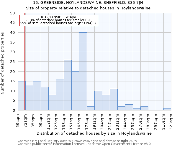 16, GREENSIDE, HOYLANDSWAINE, SHEFFIELD, S36 7JH: Size of property relative to detached houses houses in Hoylandswaine