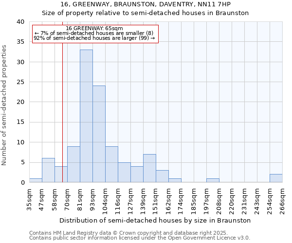 16, GREENWAY, BRAUNSTON, DAVENTRY, NN11 7HP: Size of property relative to semi-detached houses houses in Braunston