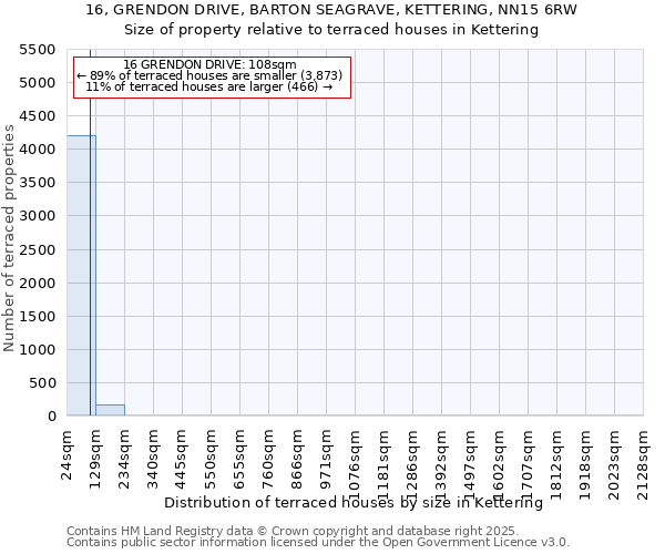 16, GRENDON DRIVE, BARTON SEAGRAVE, KETTERING, NN15 6RW: Size of property relative to terraced houses houses in Kettering