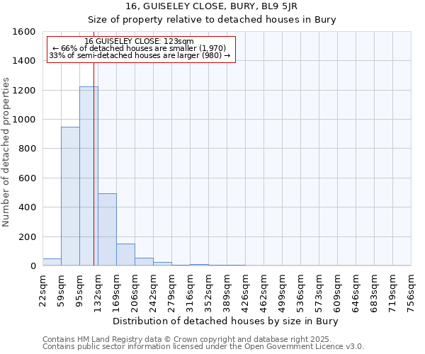 16, GUISELEY CLOSE, BURY, BL9 5JR: Size of property relative to detached houses houses in Bury