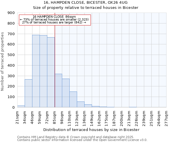 16, HAMPDEN CLOSE, BICESTER, OX26 4UG: Size of property relative to terraced houses houses in Bicester
