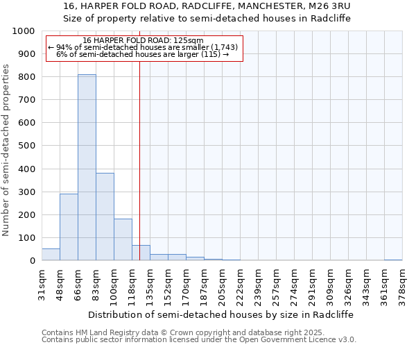 16, HARPER FOLD ROAD, RADCLIFFE, MANCHESTER, M26 3RU: Size of property relative to semi-detached houses houses in Radcliffe
