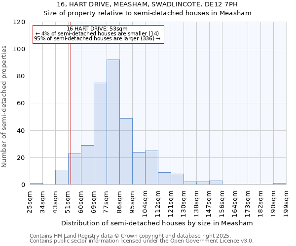 16, HART DRIVE, MEASHAM, SWADLINCOTE, DE12 7PH: Size of property relative to semi-detached houses houses in Measham