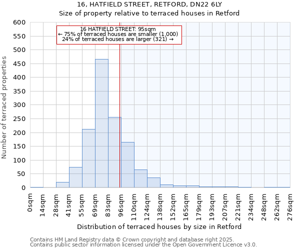16, HATFIELD STREET, RETFORD, DN22 6LY: Size of property relative to terraced houses houses in Retford