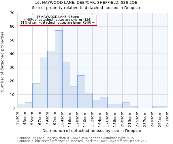 16, HAYWOOD LANE, DEEPCAR, SHEFFIELD, S36 2QE: Size of property relative to detached houses houses in Deepcar