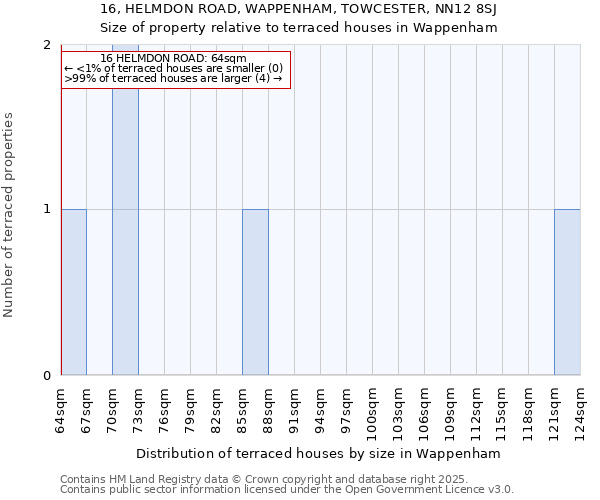16, HELMDON ROAD, WAPPENHAM, TOWCESTER, NN12 8SJ: Size of property relative to terraced houses houses in Wappenham