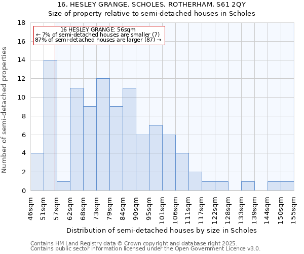 16, HESLEY GRANGE, SCHOLES, ROTHERHAM, S61 2QY: Size of property relative to semi-detached houses houses in Scholes