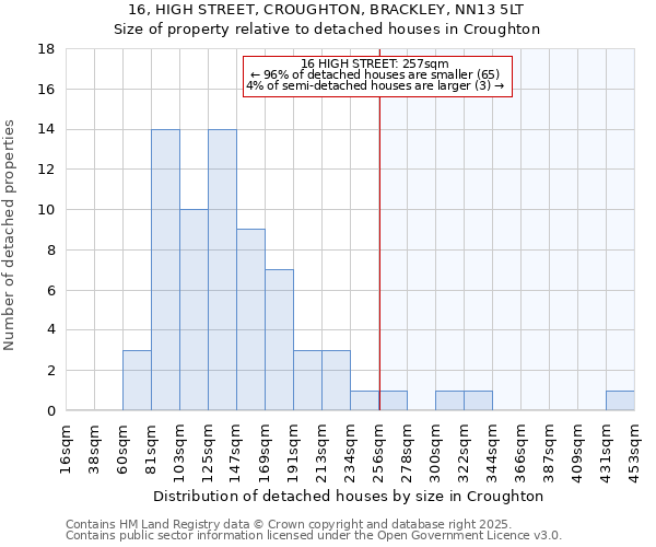 16, HIGH STREET, CROUGHTON, BRACKLEY, NN13 5LT: Size of property relative to detached houses houses in Croughton