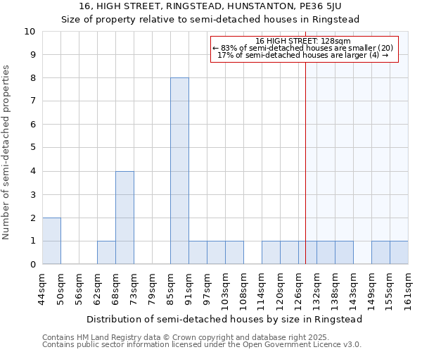 16, HIGH STREET, RINGSTEAD, HUNSTANTON, PE36 5JU: Size of property relative to semi-detached houses houses in Ringstead
