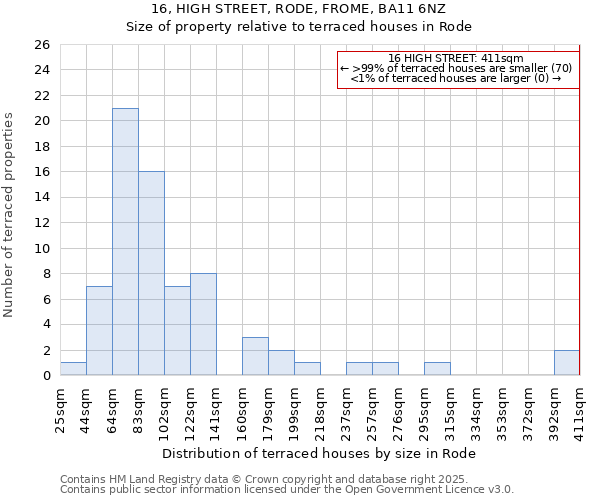 16, HIGH STREET, RODE, FROME, BA11 6NZ: Size of property relative to terraced houses houses in Rode