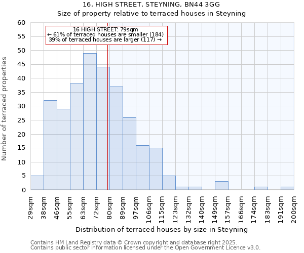 16, HIGH STREET, STEYNING, BN44 3GG: Size of property relative to terraced houses houses in Steyning