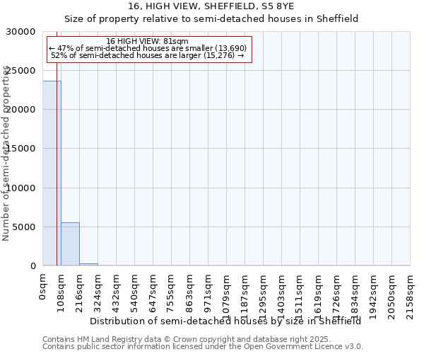 16, HIGH VIEW, SHEFFIELD, S5 8YE: Size of property relative to semi-detached houses houses in Sheffield