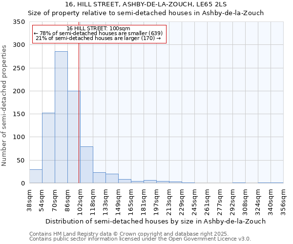 16, HILL STREET, ASHBY-DE-LA-ZOUCH, LE65 2LS: Size of property relative to semi-detached houses houses in Ashby-de-la-Zouch